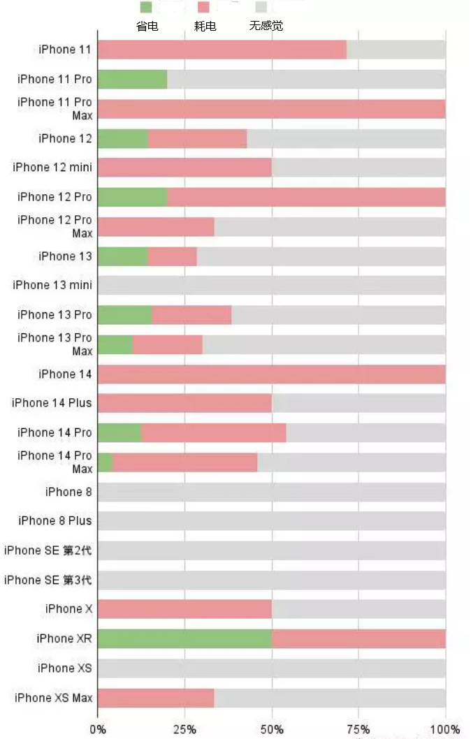 临漳苹果手机维修分享iOS16.2太耗电怎么办？iOS16.2续航不好可以降级吗？ 